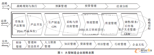 大型制造企业流程总图