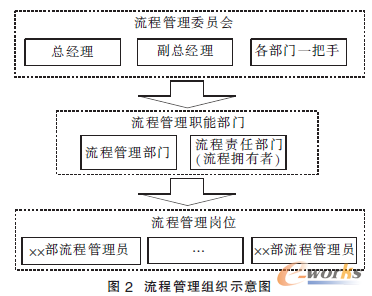 流程管理委员会