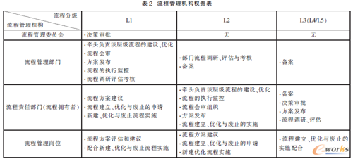 流程管理机构购权表