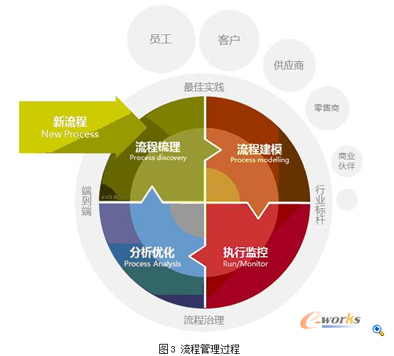 论炼油与化工运行信息系统中业务流程管理的集成设计